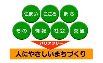 7つのバリアとは、住まい、もの、こころ、情報、まち、社会、交通です。これらをバリアフリーにすることで、人にやさしいまちづくりが実現します。