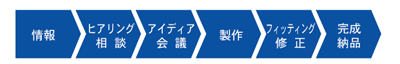 順序:情報→ヒアリング相談→アイデア会議→製作→フィッティング修正→完成納品